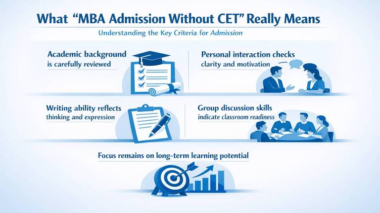 MBA Entrance Exam